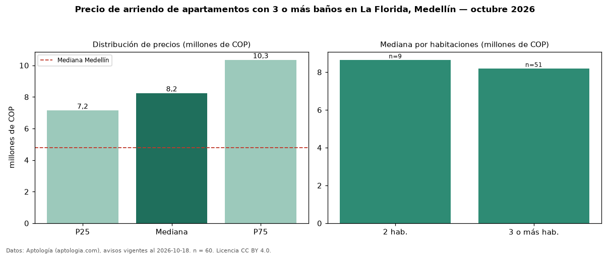 Precio de arriendo de apartamentos con 3 o más baños en La Florida, Medellín — octubre 2026