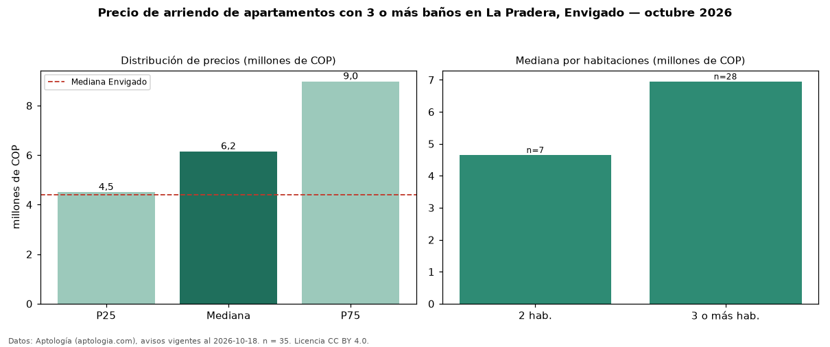 Precio de arriendo de apartamentos con 3 o más baños en La Pradera, Envigado — octubre 2026