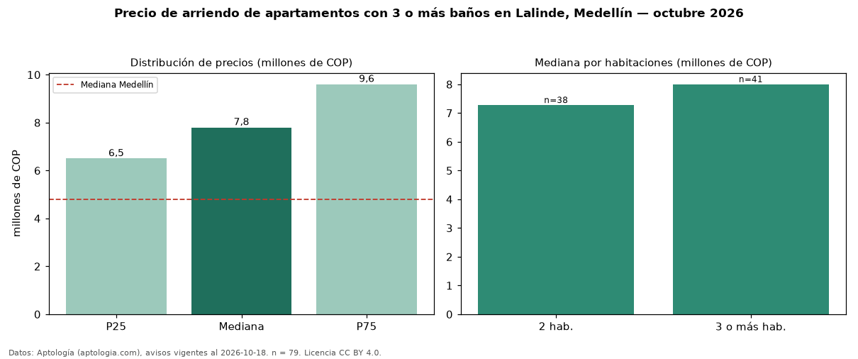 Precio de arriendo de apartamentos con 3 o más baños en Lalinde, Medellín — octubre 2026