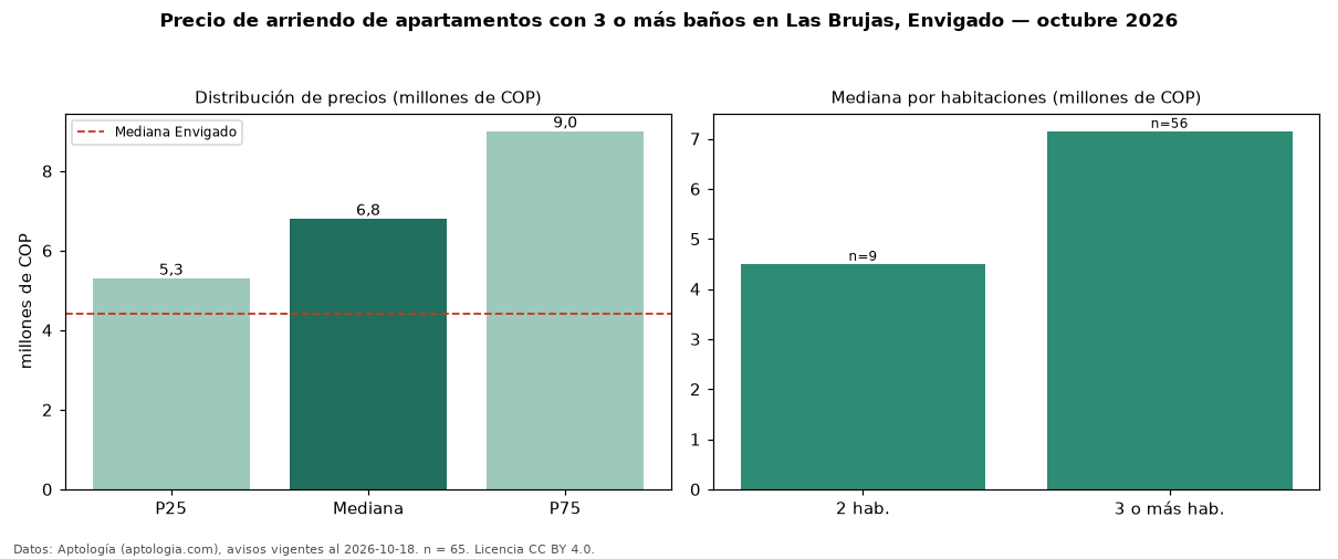 Precio de arriendo de apartamentos con 3 o más baños en Las Brujas, Envigado — octubre 2026