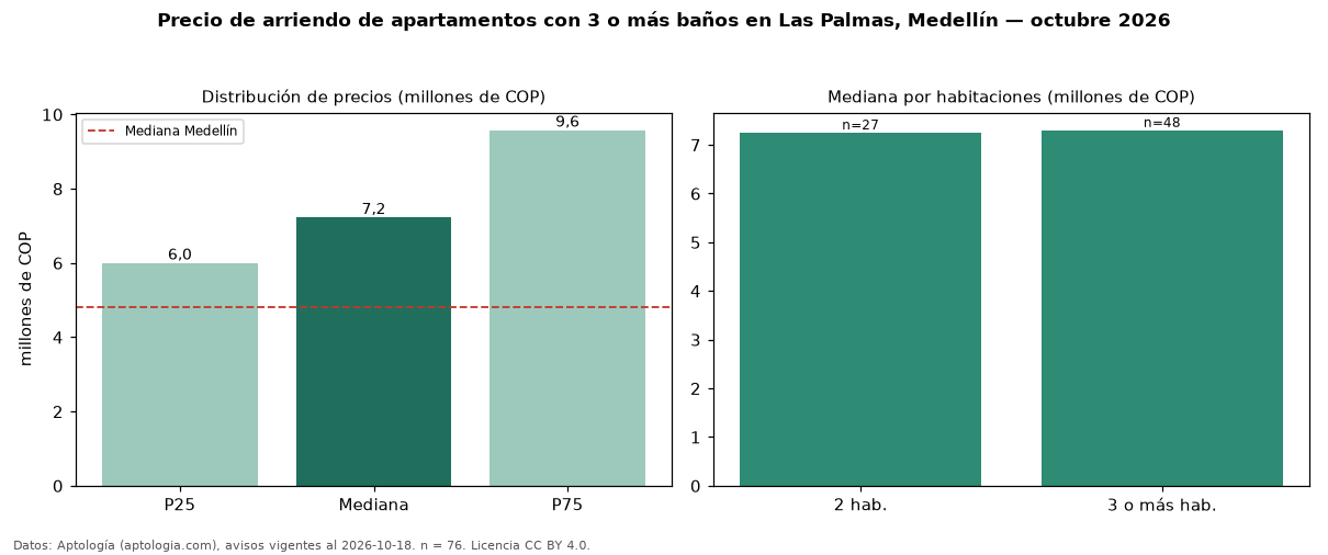 Precio de arriendo de apartamentos con 3 o más baños en Las Palmas, Medellín — octubre 2026