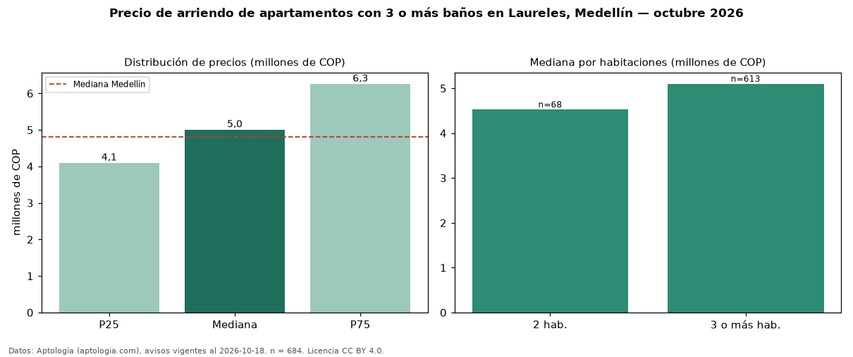 Precio de arriendo de apartamentos con 3 o más baños en Laureles, Medellín — octubre 2026