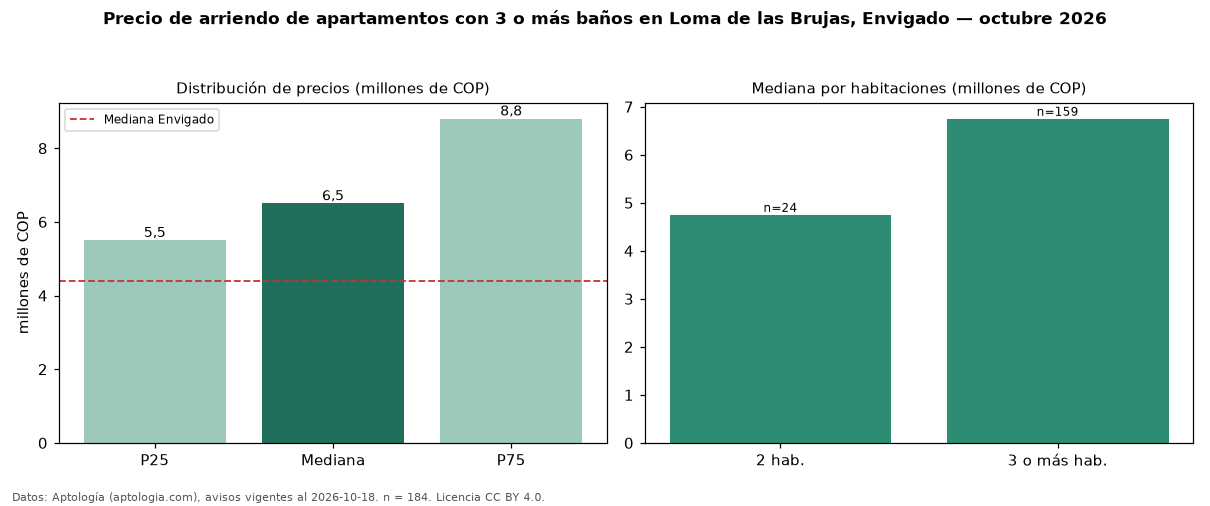 Precio de arriendo de apartamentos con 3 o más baños en Loma de las Brujas, Envigado — octubre 2026