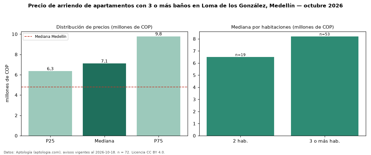 Precio de arriendo de apartamentos con 3 o más baños en Loma de los González, Medellín — octubre 2026