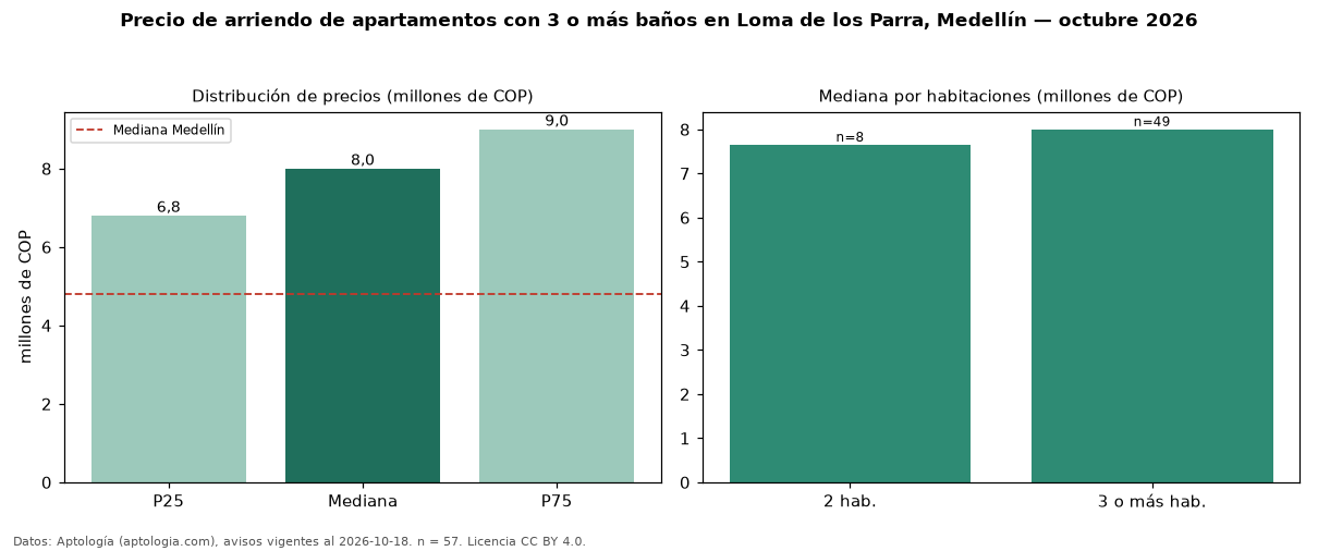 Precio de arriendo de apartamentos con 3 o más baños en Loma de los Parra, Medellín — octubre 2026