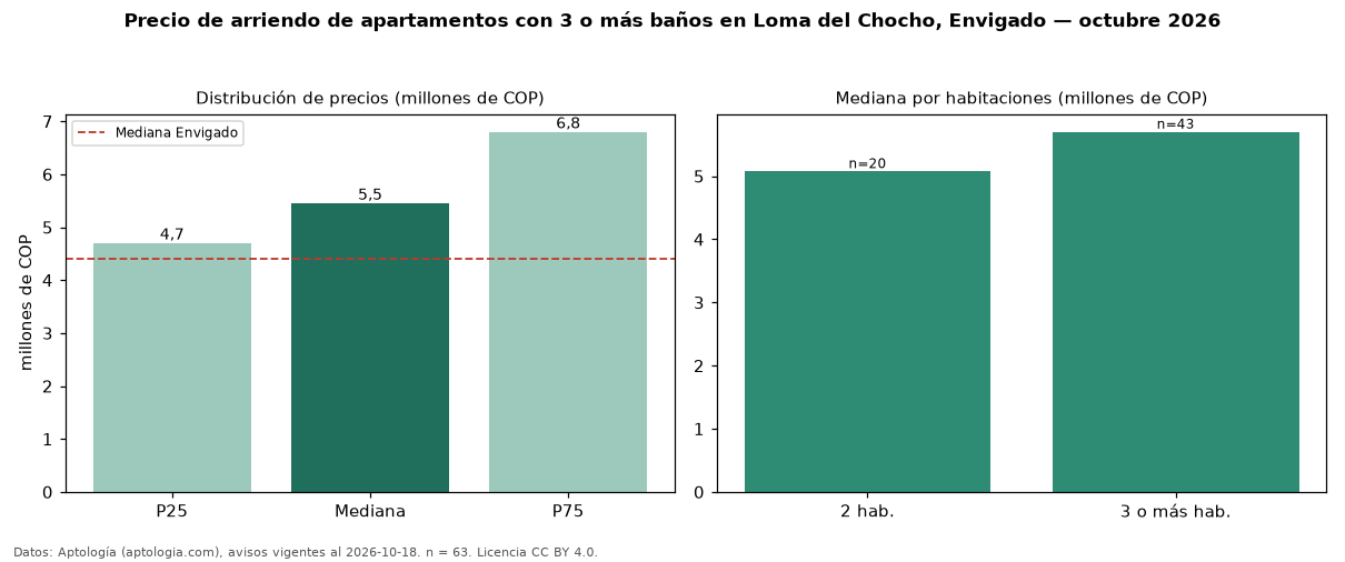 Precio de arriendo de apartamentos con 3 o más baños en Loma del Chocho, Envigado — octubre 2026