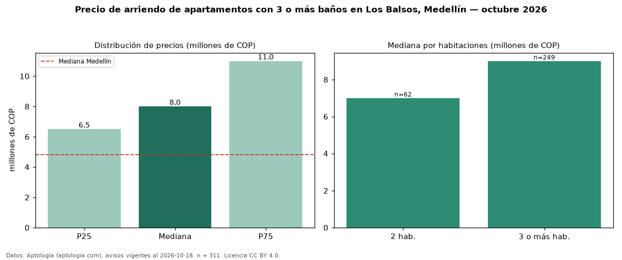 Precio de arriendo de apartamentos con 3 o más baños en Los Balsos, Medellín — octubre 2026