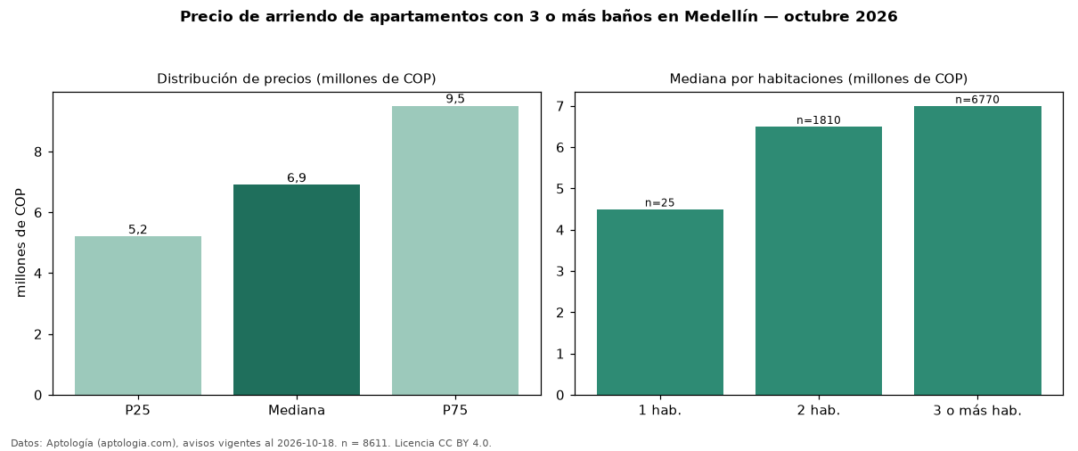 Precio de arriendo de apartamentos con 3 o más baños en Medellín — octubre 2026