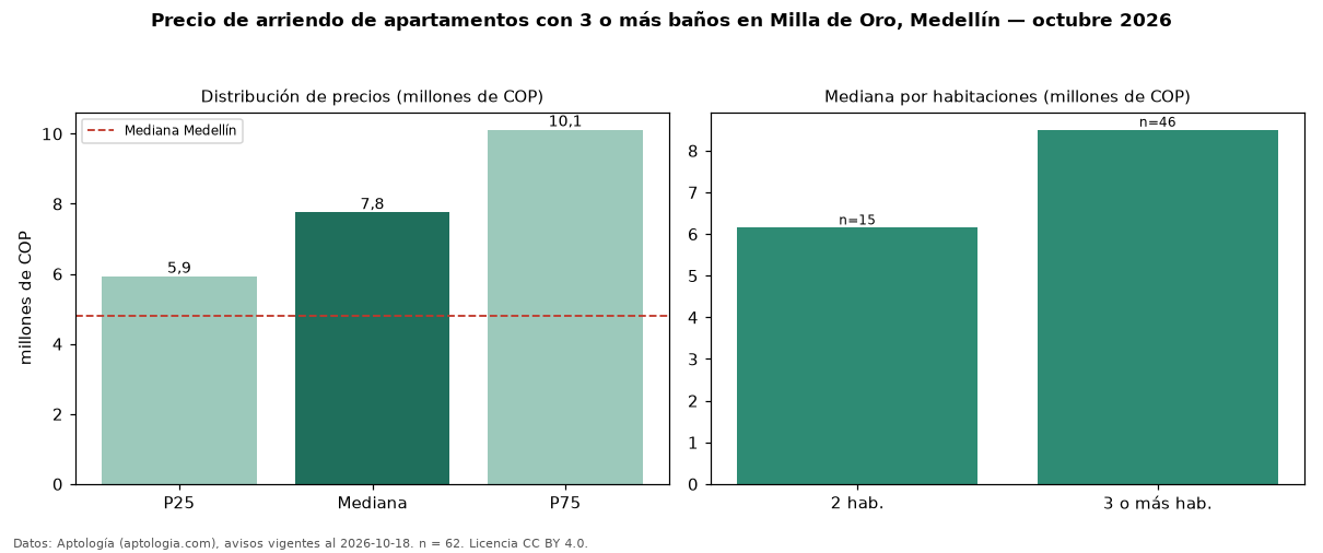 Precio de arriendo de apartamentos con 3 o más baños en Milla de Oro, Medellín — octubre 2026