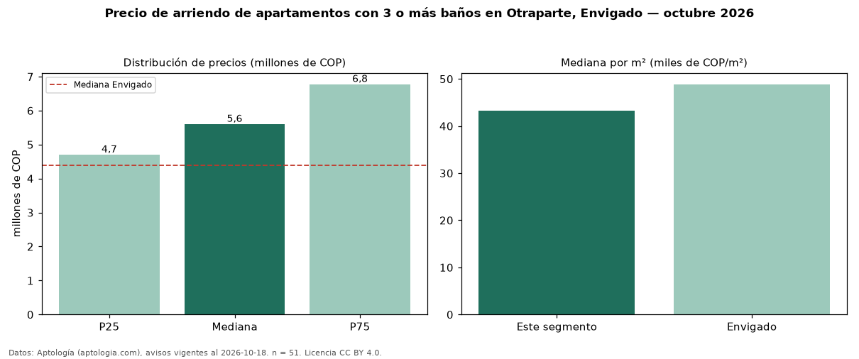 Precio de arriendo de apartamentos con 3 o más baños en Otraparte, Envigado — octubre 2026