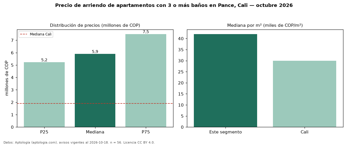 Precio de arriendo de apartamentos con 3 o más baños en Pance, Cali — octubre 2026