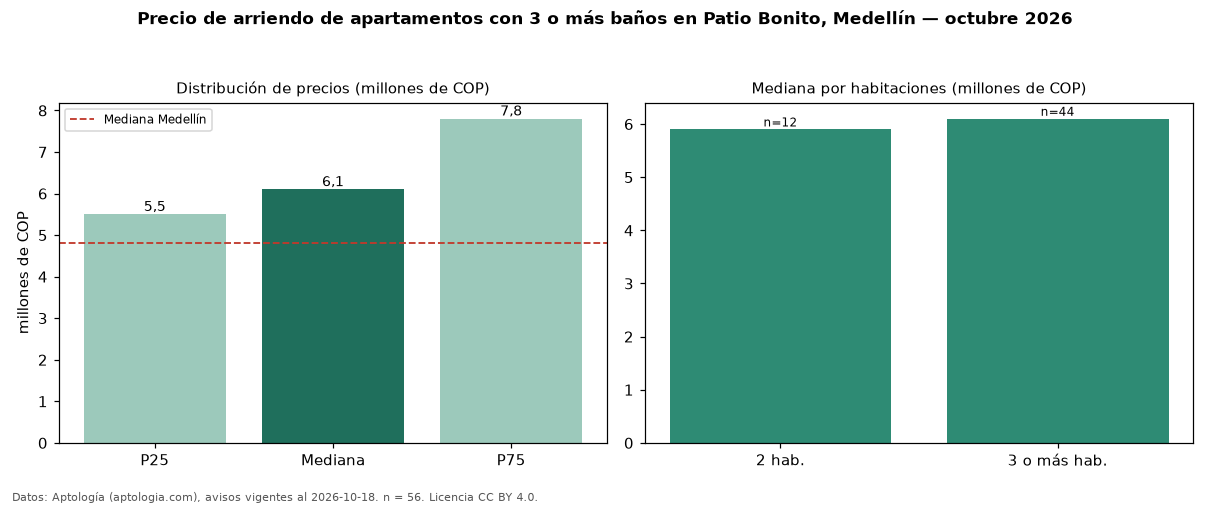 Precio de arriendo de apartamentos con 3 o más baños en Patio Bonito, Medellín — octubre 2026