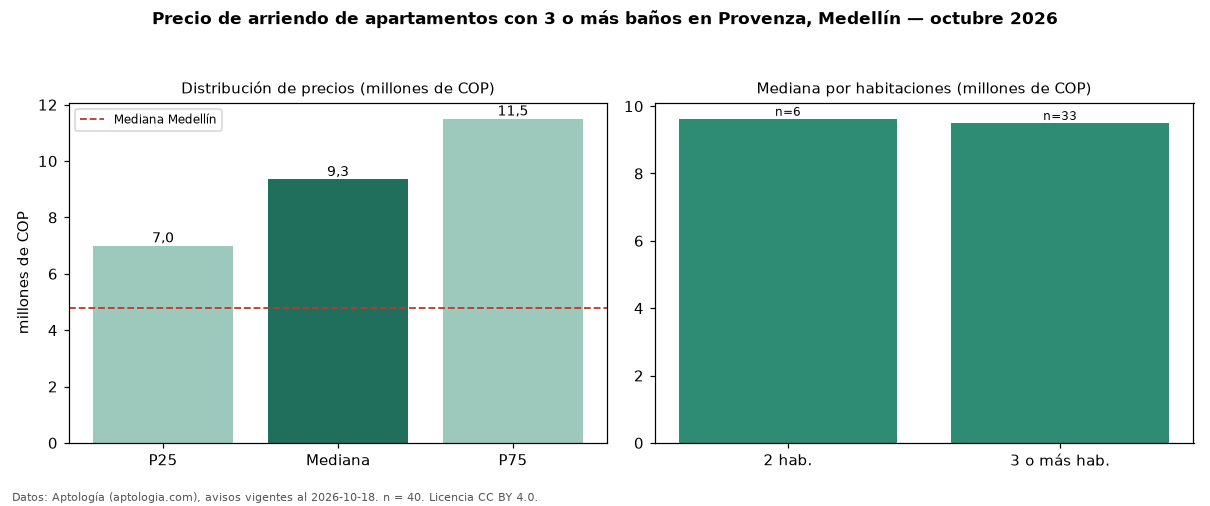 Precio de arriendo de apartamentos con 3 o más baños en Provenza, Medellín — octubre 2026