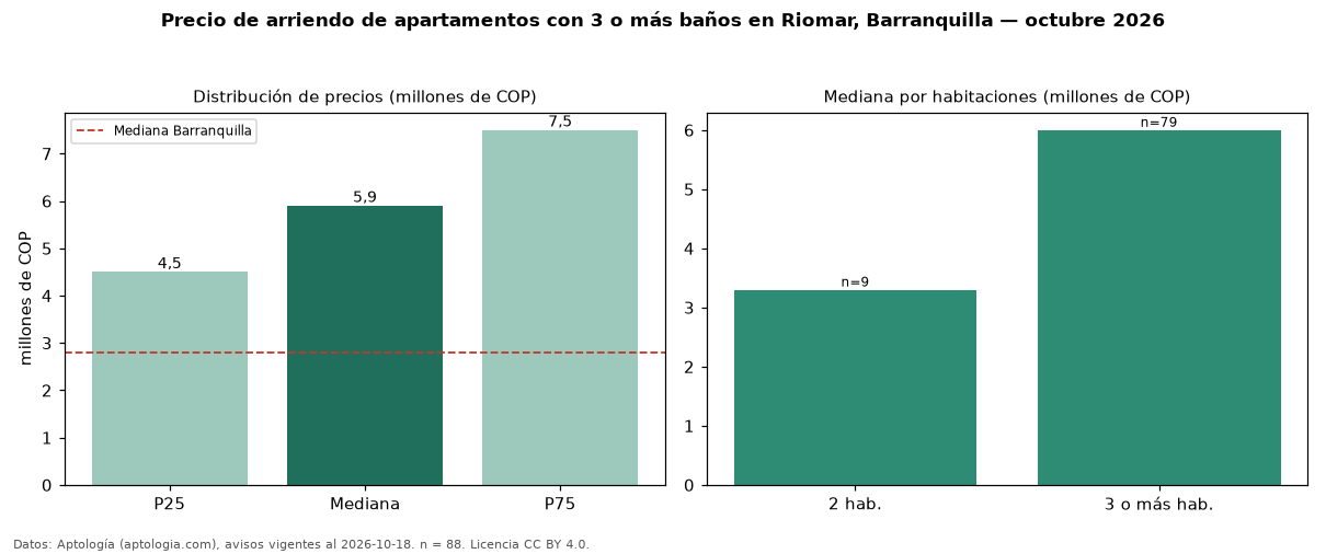 Precio de arriendo de apartamentos con 3 o más baños en Riomar, Barranquilla — octubre 2026