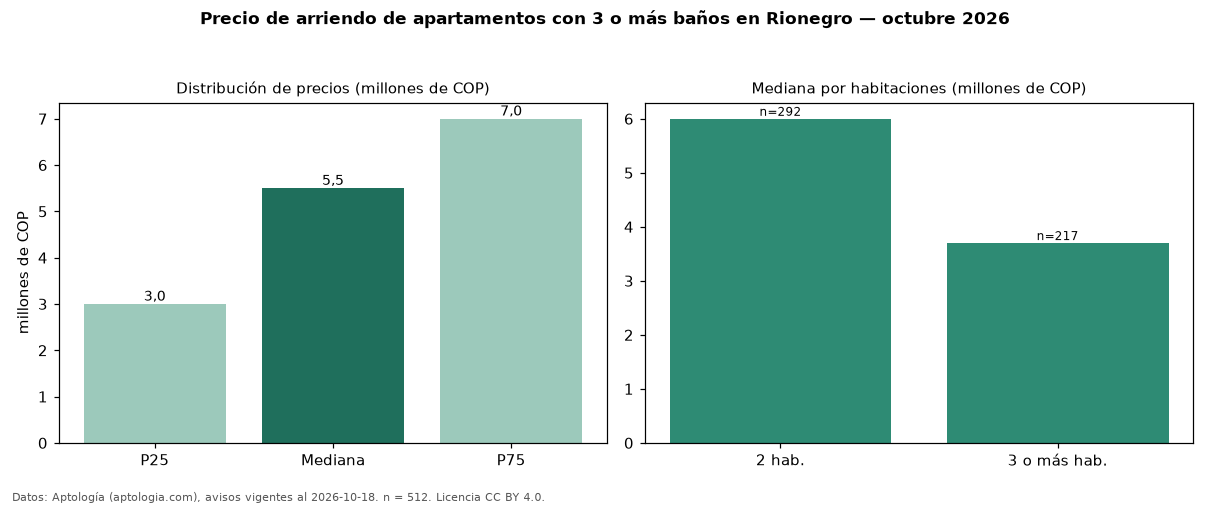 Precio de arriendo de apartamentos con 3 o más baños en Rionegro — octubre 2026