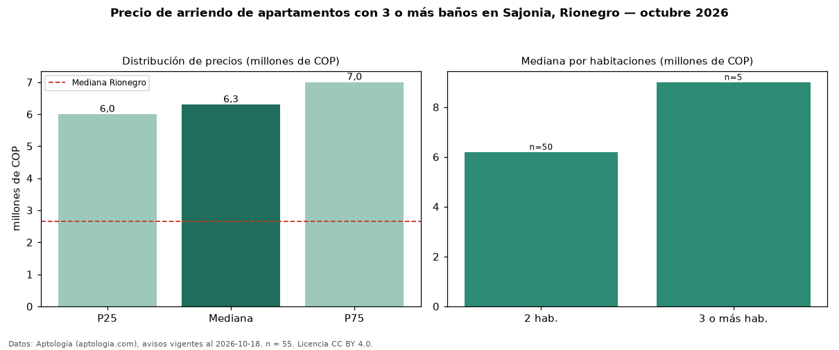 Precio de arriendo de apartamentos con 3 o más baños en Sajonia, Rionegro — octubre 2026