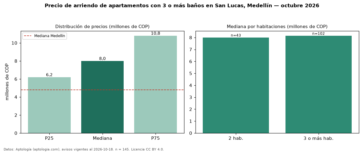 Precio de arriendo de apartamentos con 3 o más baños en San Lucas, Medellín — octubre 2026