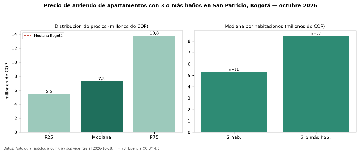 Precio de arriendo de apartamentos con 3 o más baños en San Patricio, Bogotá — octubre 2026