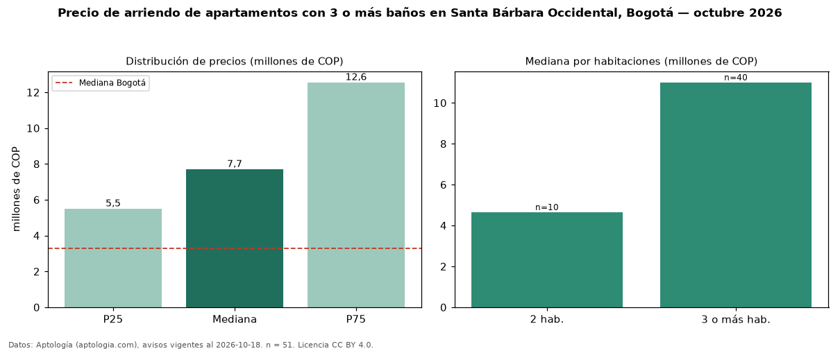 Precio de arriendo de apartamentos con 3 o más baños en Santa Bárbara Occidental, Bogotá — octubre 2026