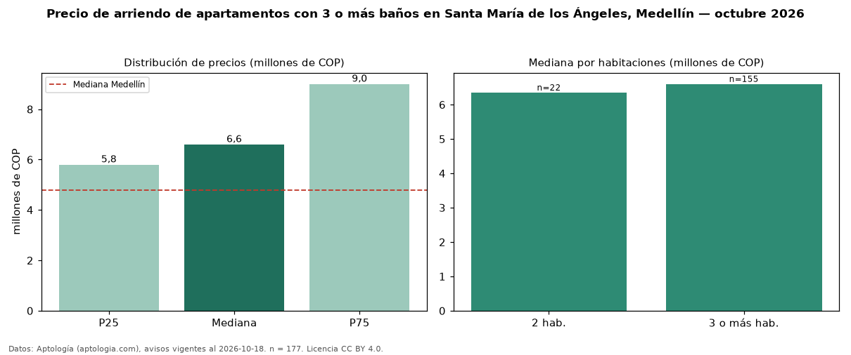 Precio de arriendo de apartamentos con 3 o más baños en Santa María de los Ángeles, Medellín — octubre 2026