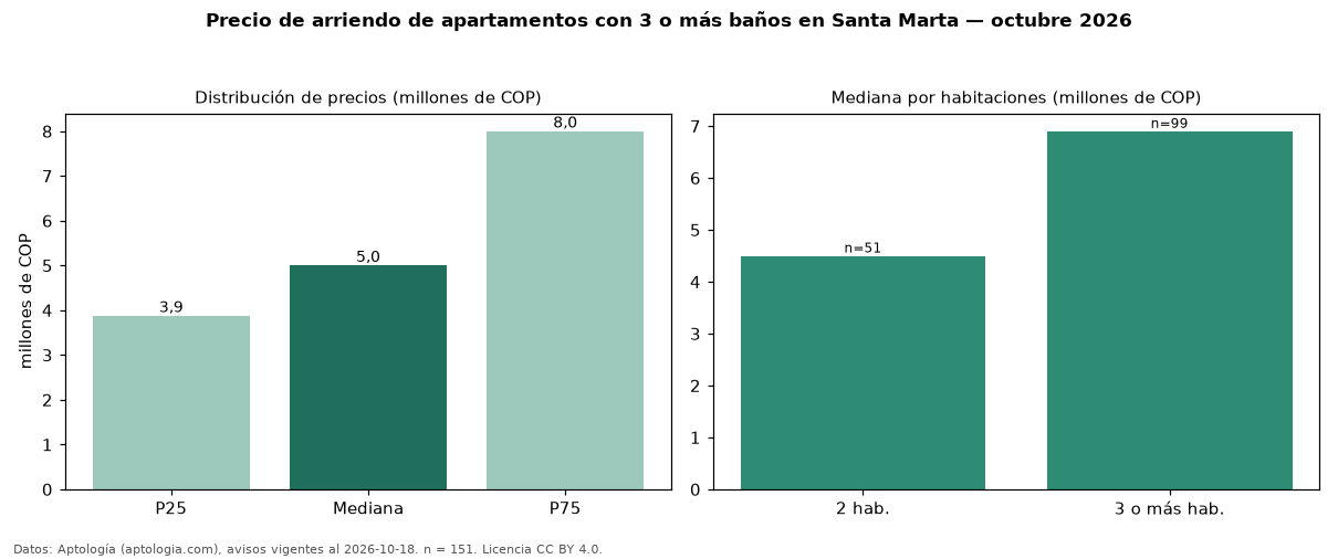Precio de arriendo de apartamentos con 3 o más baños en Santa Marta — octubre 2026