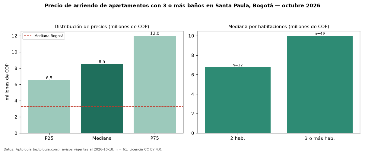 Precio de arriendo de apartamentos con 3 o más baños en Santa Paula, Bogotá — octubre 2026