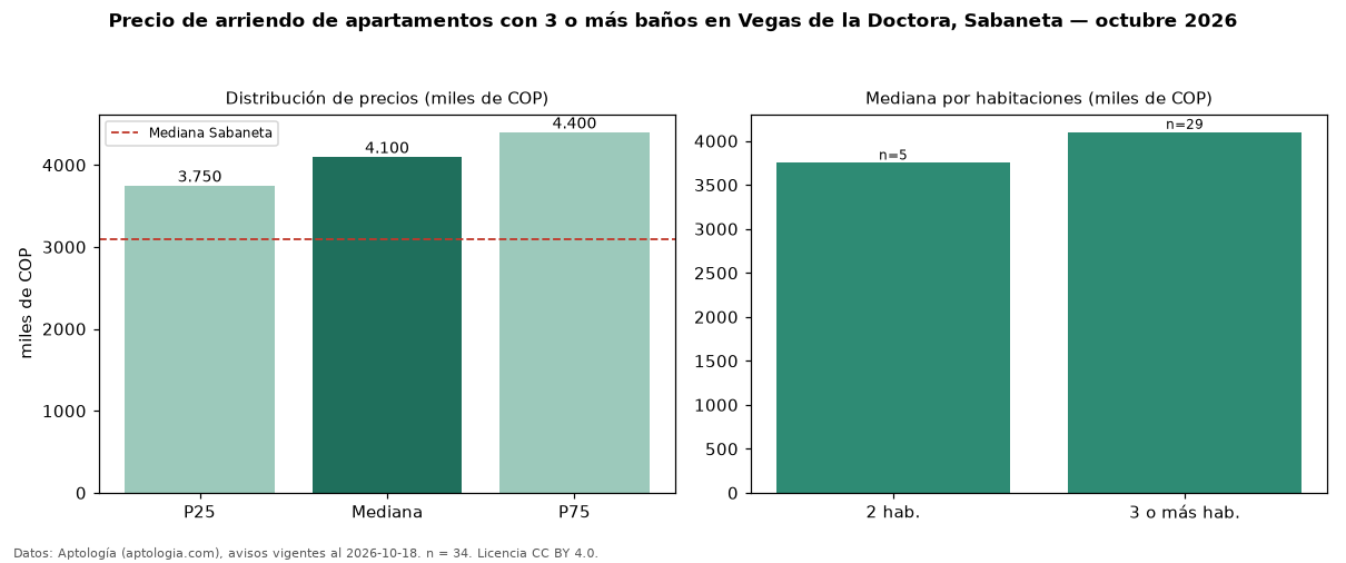 Precio de arriendo de apartamentos con 3 o más baños en Vegas de la Doctora, Sabaneta — octubre 2026