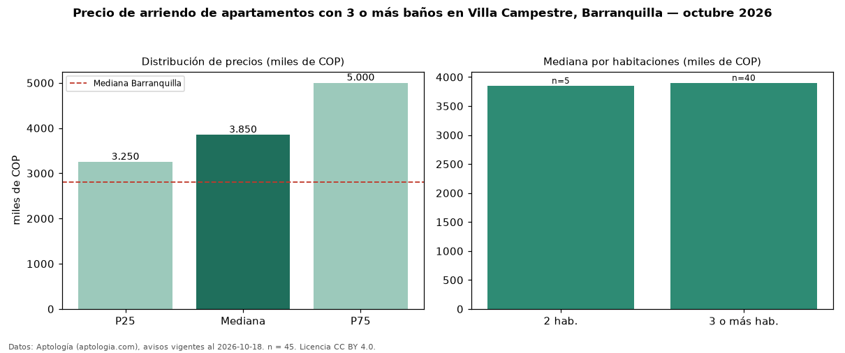 Precio de arriendo de apartamentos con 3 o más baños en Villa Campestre, Barranquilla — octubre 2026