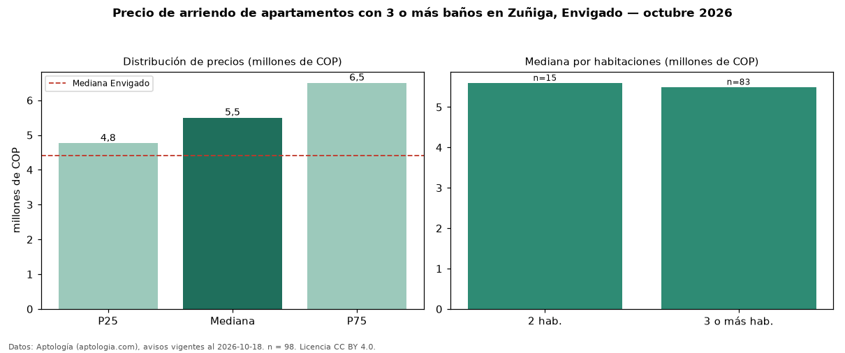 Precio de arriendo de apartamentos con 3 o más baños en Zuñiga, Envigado — octubre 2026