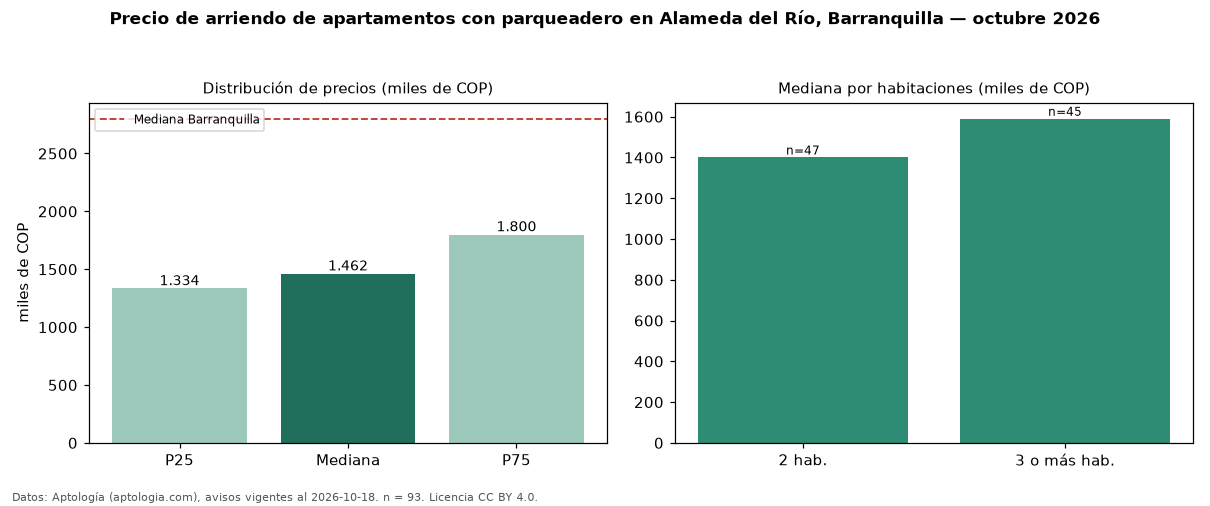 Precio de arriendo de apartamentos con parqueadero en Alameda del Río, Barranquilla — octubre 2026