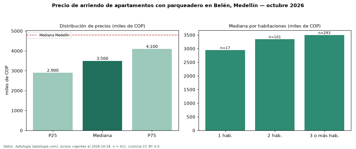 Precio de arriendo de apartamentos con parqueadero en Belén, Medellín — octubre 2026
