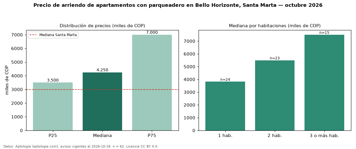 Precio de arriendo de apartamentos con parqueadero en Bello Horizonte, Santa Marta — octubre 2026