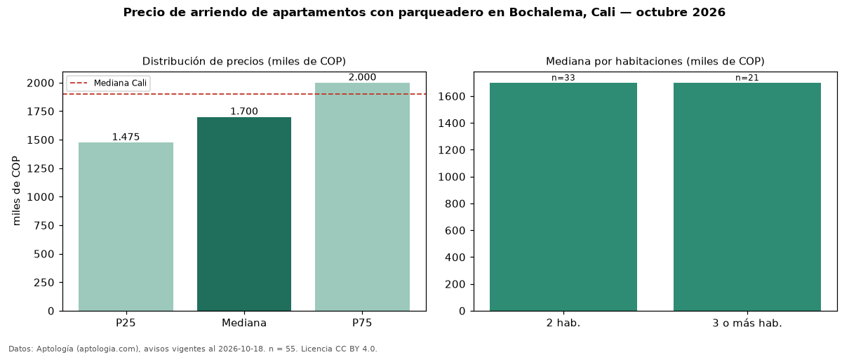 Precio de arriendo de apartamentos con parqueadero en Bochalema, Cali — octubre 2026