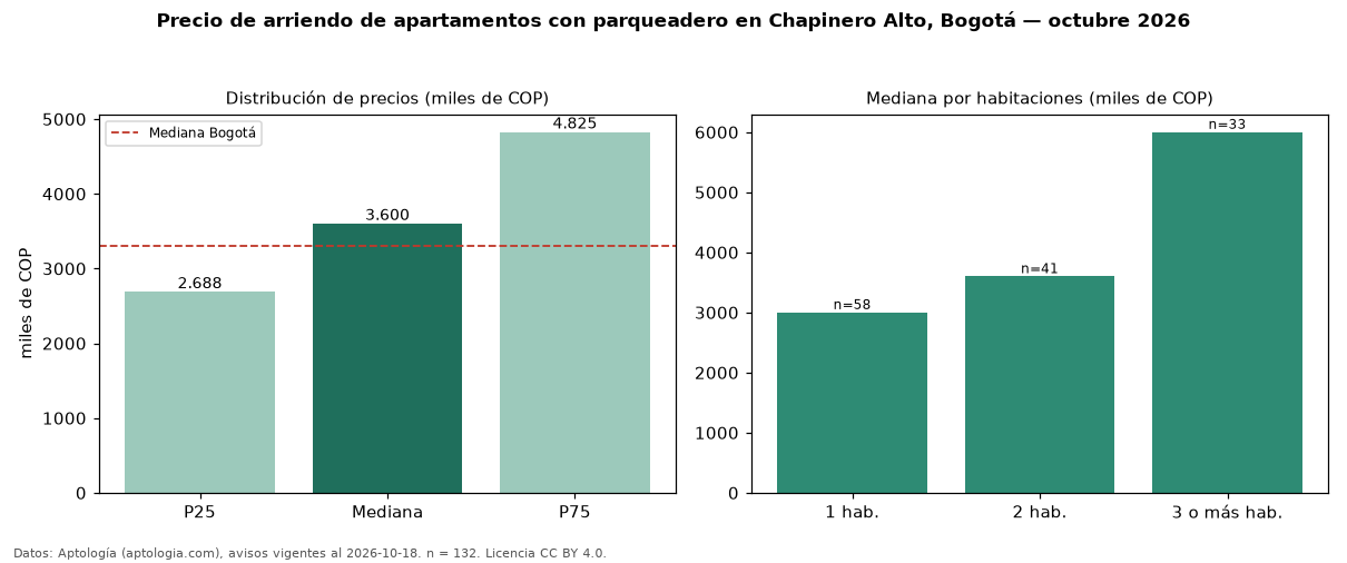 Precio de arriendo de apartamentos con parqueadero en Chapinero Alto, Bogotá — octubre 2026