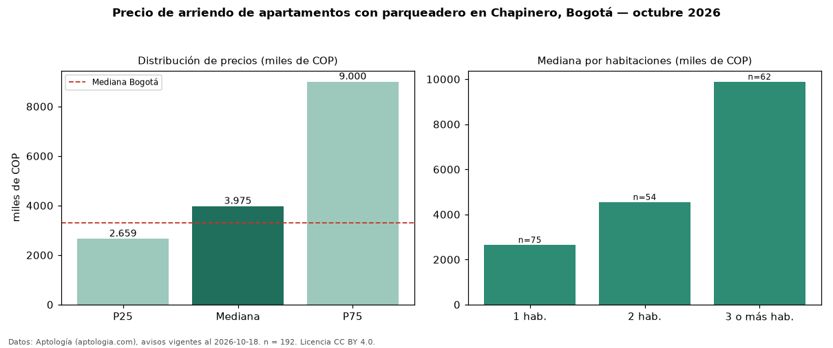 Precio de arriendo de apartamentos con parqueadero en Chapinero, Bogotá — octubre 2026