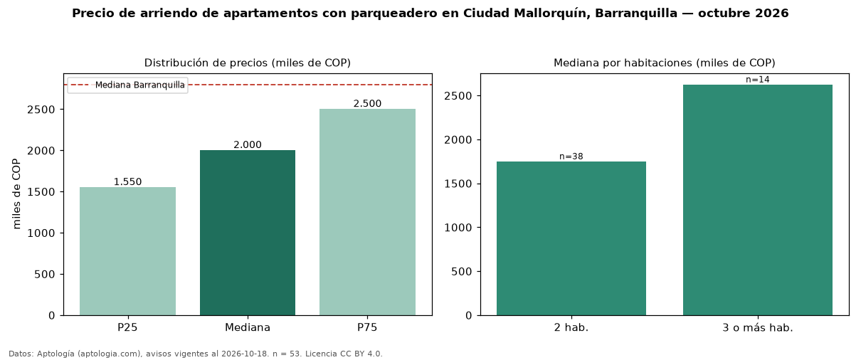 Precio de arriendo de apartamentos con parqueadero en Ciudad Mallorquín, Barranquilla — octubre 2026