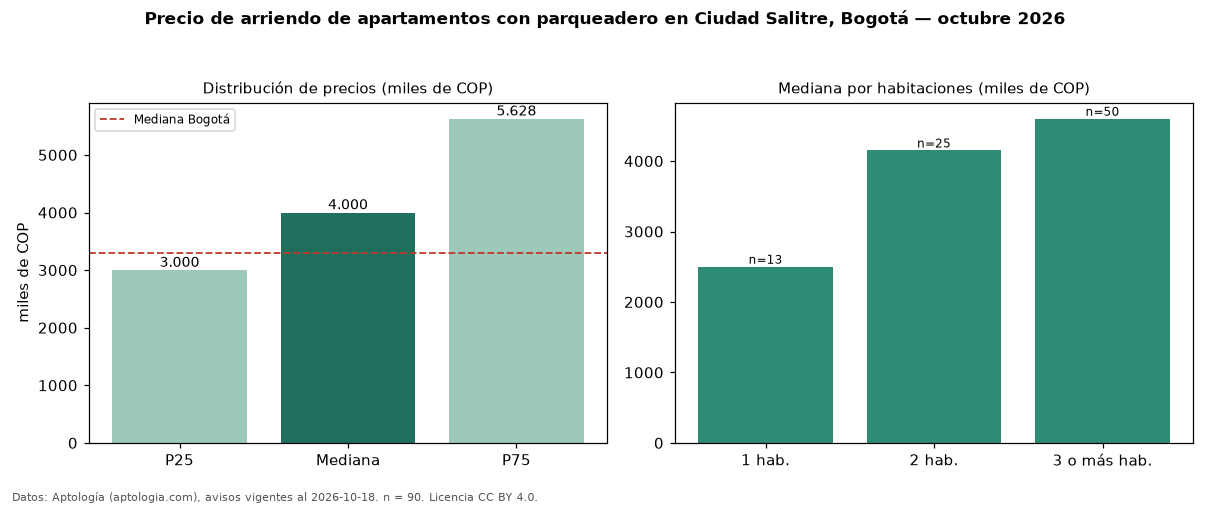 Precio de arriendo de apartamentos con parqueadero en Ciudad Salitre, Bogotá — octubre 2026