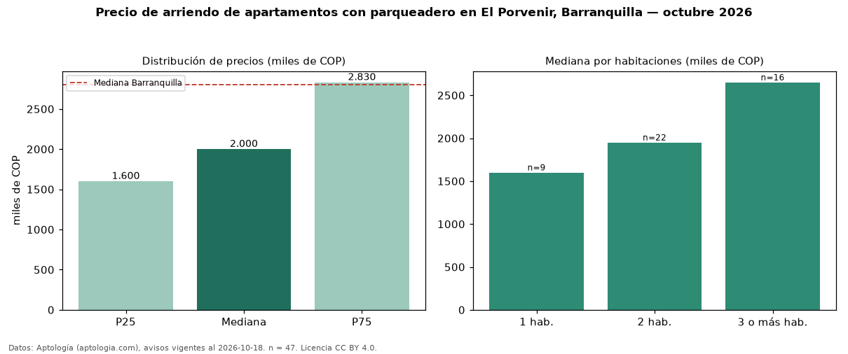 Precio de arriendo de apartamentos con parqueadero en El Porvenir, Barranquilla — octubre 2026