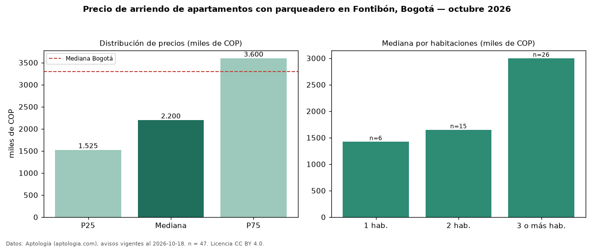 Precio de arriendo de apartamentos con parqueadero en Fontibón, Bogotá — octubre 2026