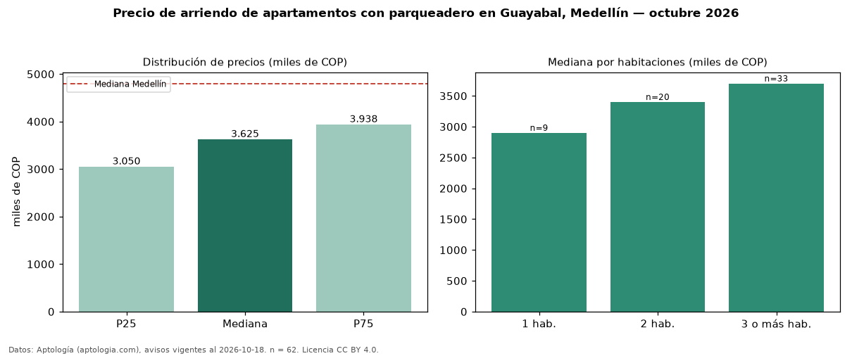 Precio de arriendo de apartamentos con parqueadero en Guayabal, Medellín — octubre 2026