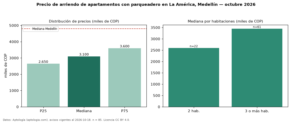 Precio de arriendo de apartamentos con parqueadero en La América, Medellín — octubre 2026