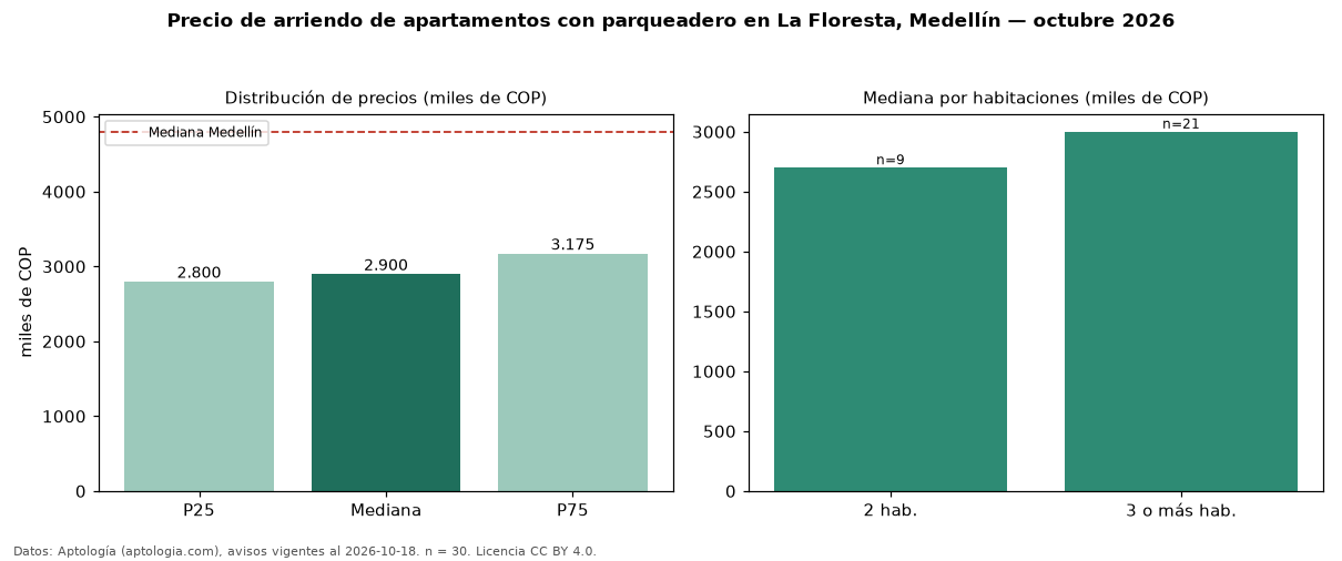 Precio de arriendo de apartamentos con parqueadero en La Floresta, Medellín — octubre 2026