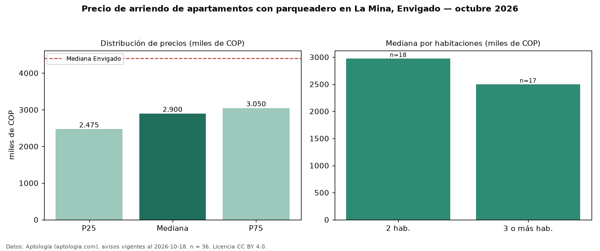 Precio de arriendo de apartamentos con parqueadero en La Mina, Envigado — octubre 2026