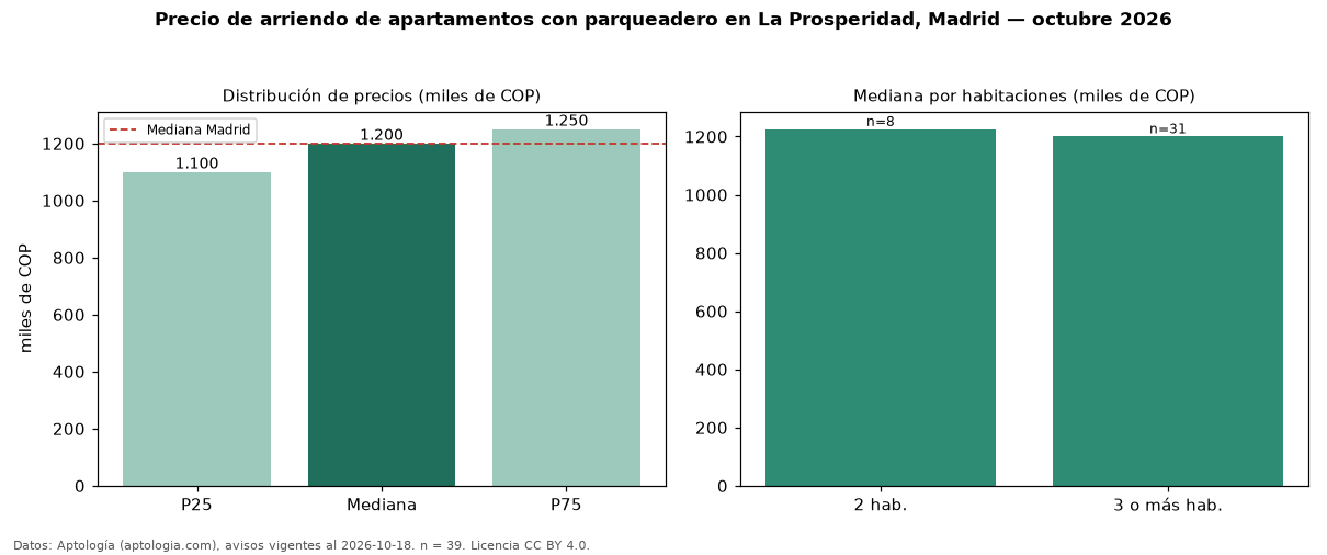 Precio de arriendo de apartamentos con parqueadero en La Prosperidad, Madrid — octubre 2026