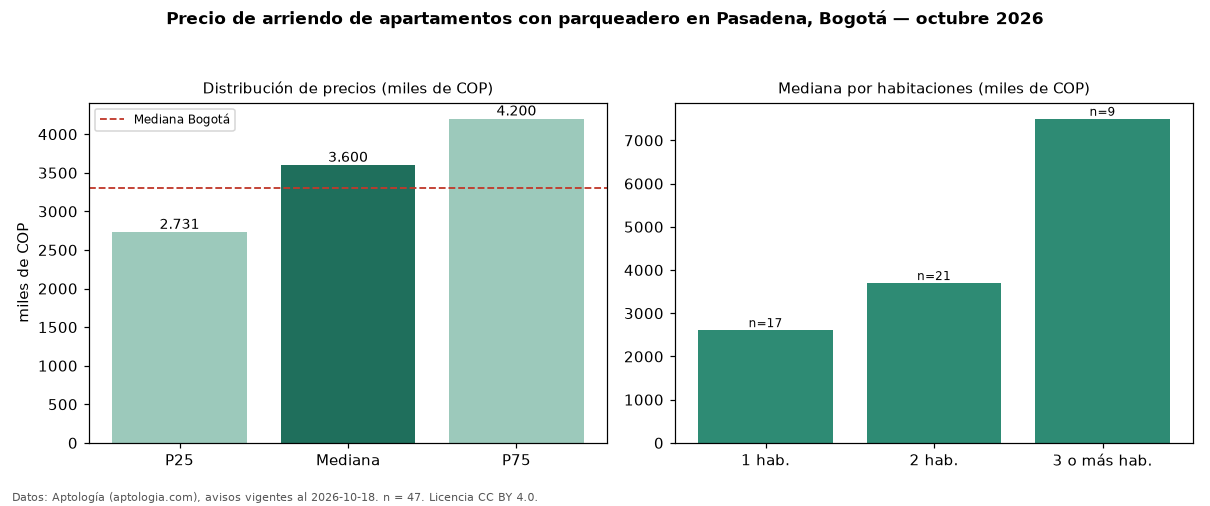 Precio de arriendo de apartamentos con parqueadero en Pasadena, Bogotá — octubre 2026