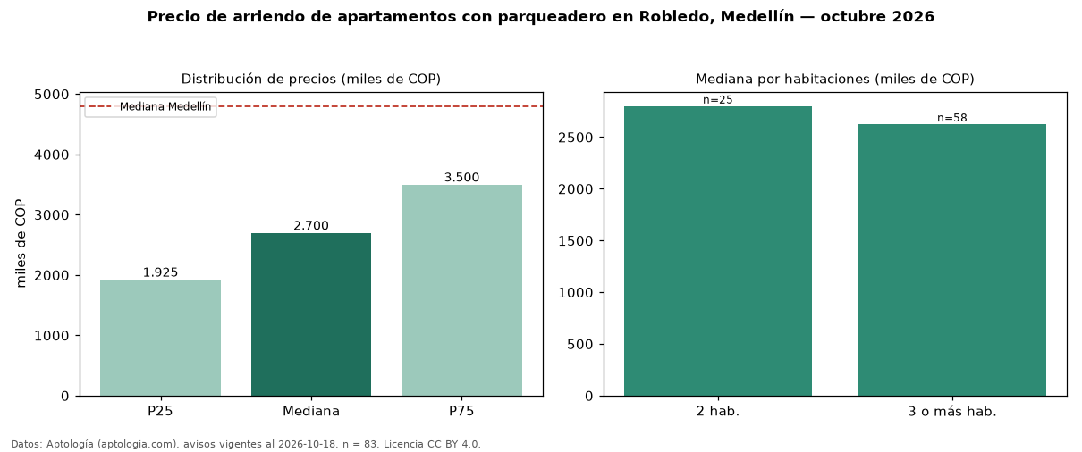 Precio de arriendo de apartamentos con parqueadero en Robledo, Medellín — octubre 2026