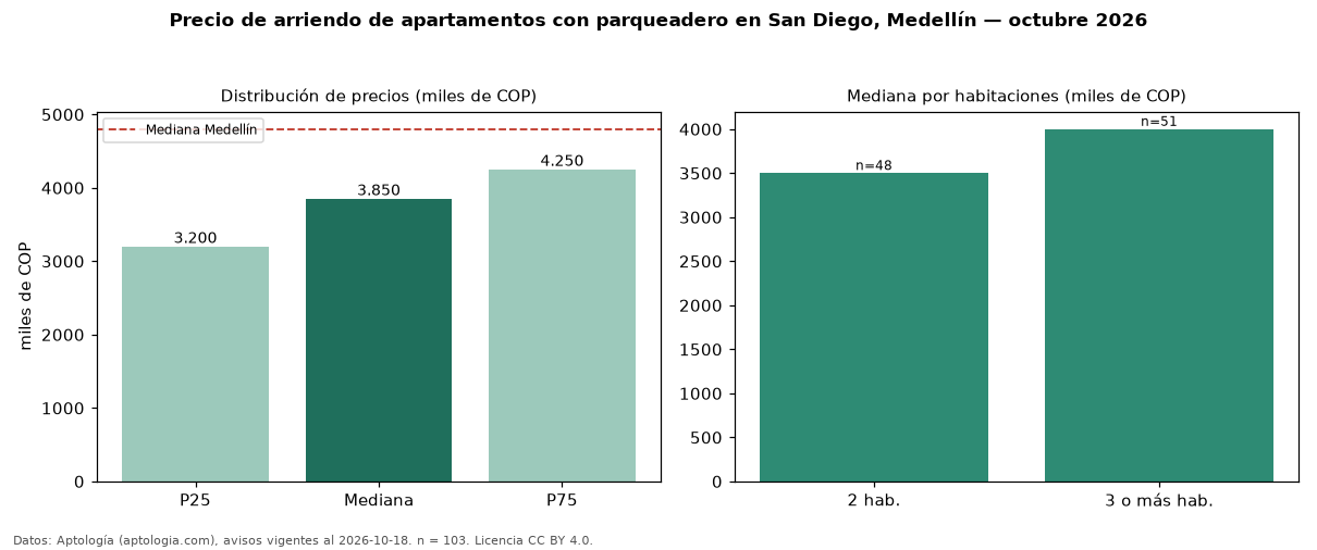 Precio de arriendo de apartamentos con parqueadero en San Diego, Medellín — octubre 2026