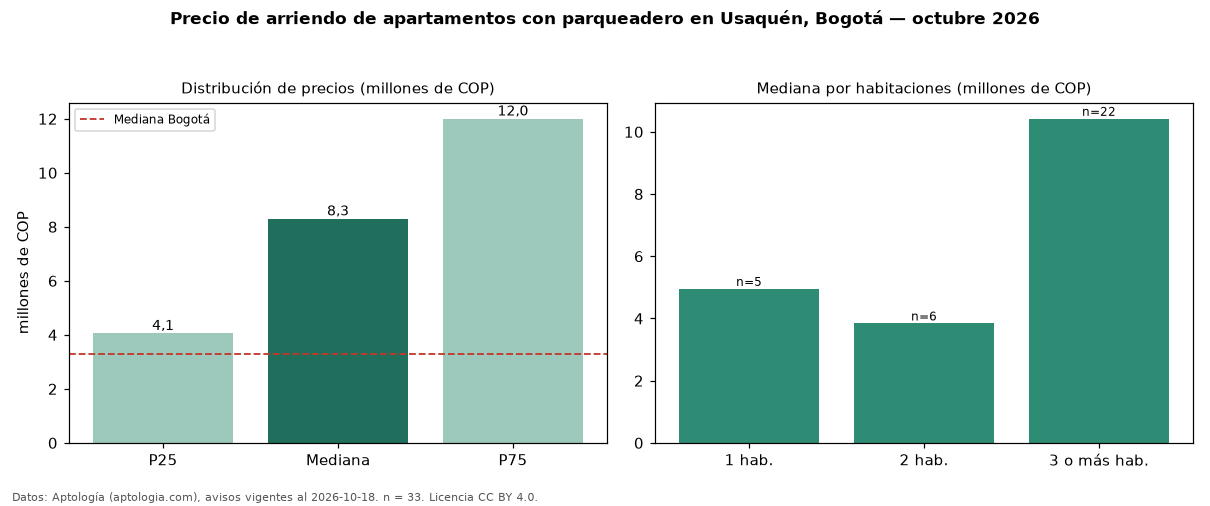 Precio de arriendo de apartamentos con parqueadero en Usaquén, Bogotá — octubre 2026