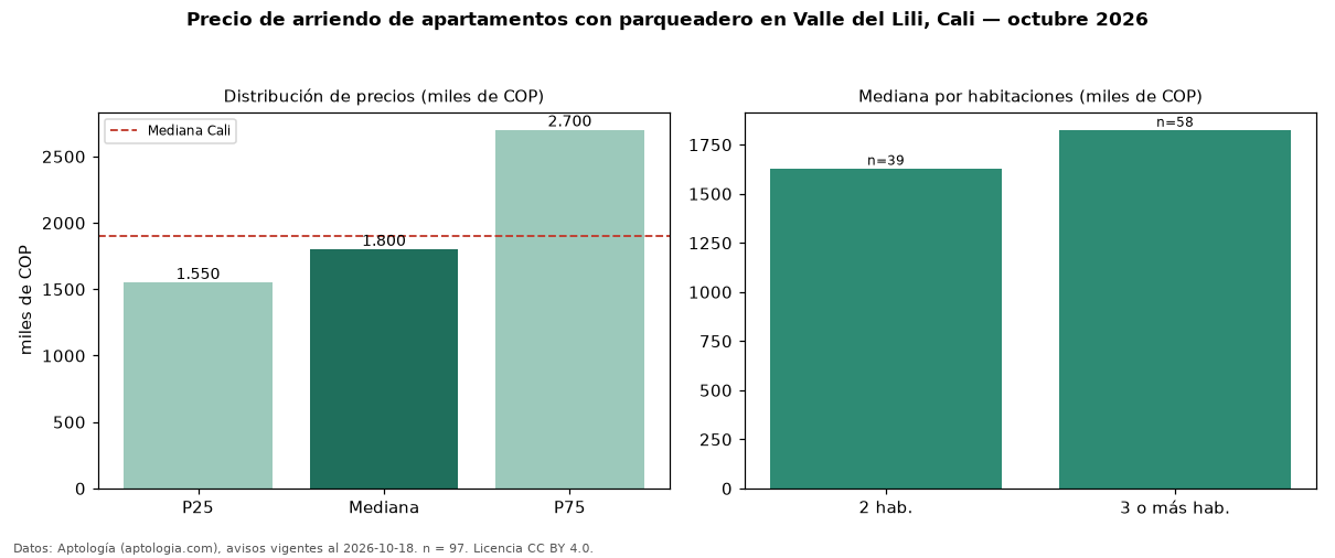 Precio de arriendo de apartamentos con parqueadero en Valle del Lili, Cali — octubre 2026
