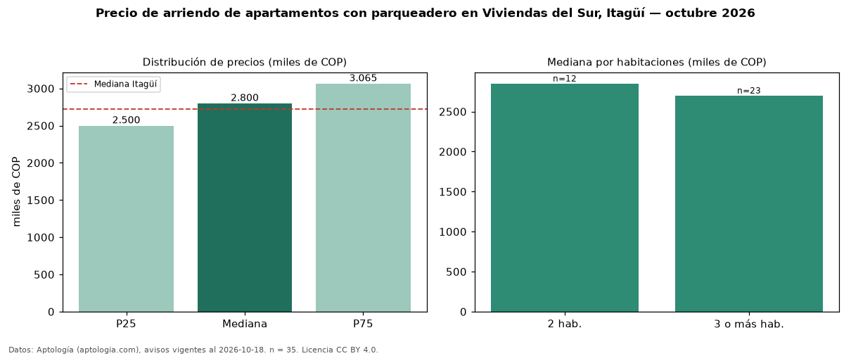 Precio de arriendo de apartamentos con parqueadero en Viviendas del Sur, Itagüí — octubre 2026